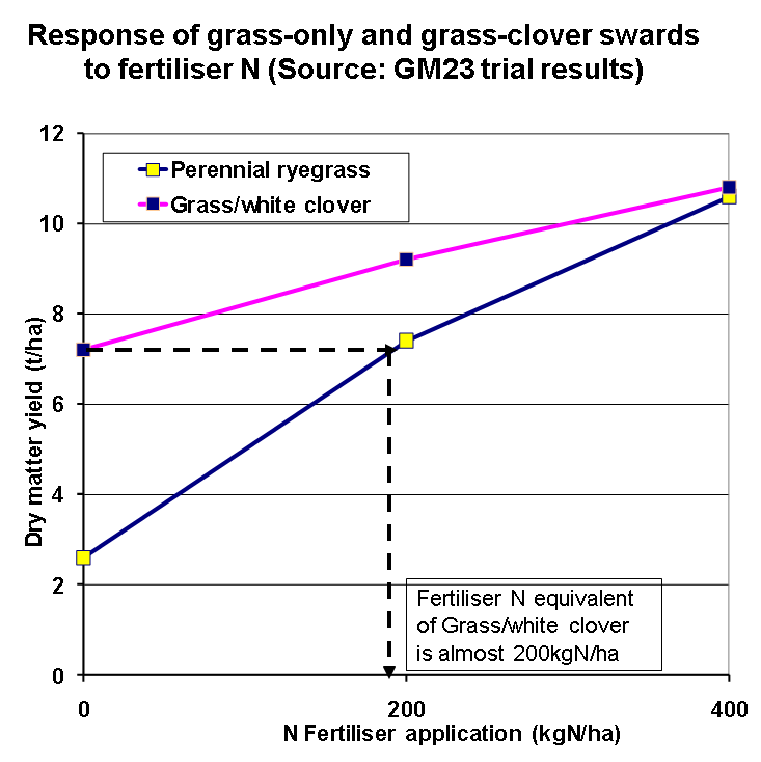 graph showing how a clover field responds to fertiliser