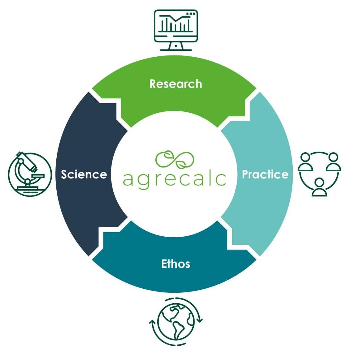 agrecalc circle that shows how we combine science, research, practice and ethos