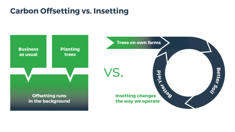 Carbon insetting: A signpost on the road to sustainable agriculture ...