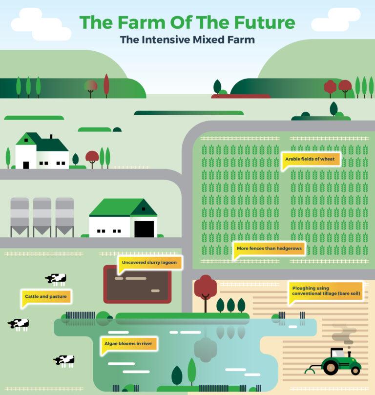 Farm of the Future Vision of an evolution Agrecalc
